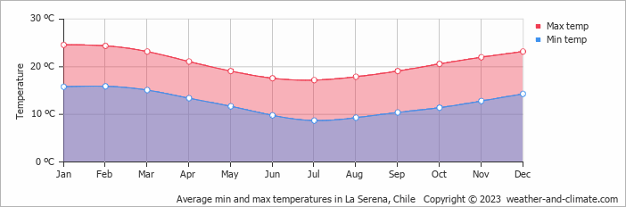 Average monthly minimum and maximum temperature in La Serena, Chile