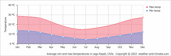 Average monthly minimum and maximum temperature in Lago Rapel, Chile