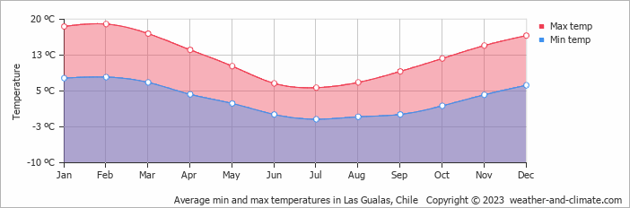 Average monthly minimum and maximum temperature in Las Gualas, Chile