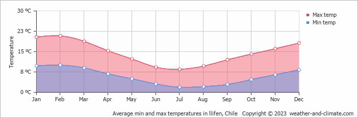Average monthly minimum and maximum temperature in llifen, Chile