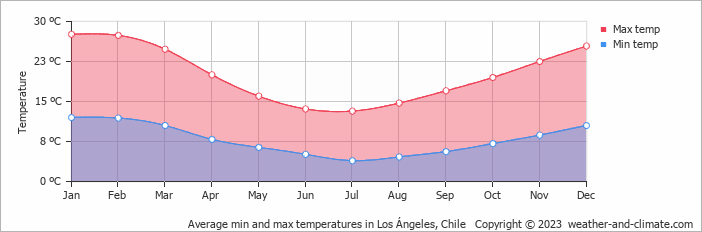 Average monthly minimum and maximum temperature in Los Ángeles, Chile