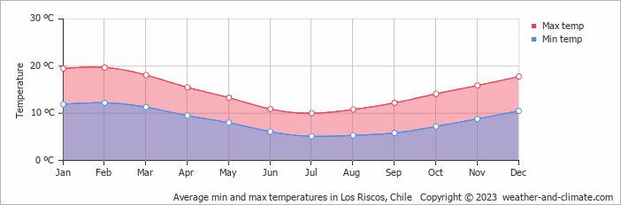 Average monthly minimum and maximum temperature in Los Riscos, Chile