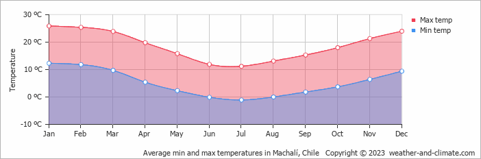 Average monthly minimum and maximum temperature in Machalí, Chile