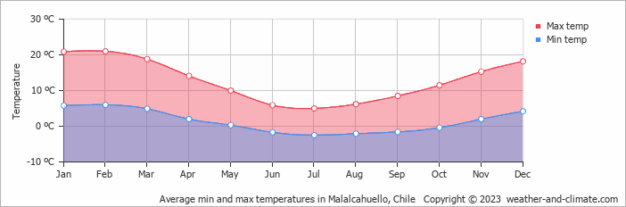 Average monthly minimum and maximum temperature in Malalcahuello, 