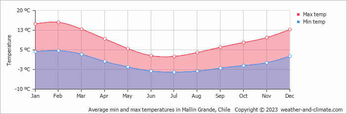 Average monthly minimum and maximum temperature in Mallin Grande, Chile