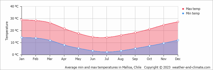 Average monthly minimum and maximum temperature in Malloa, Chile