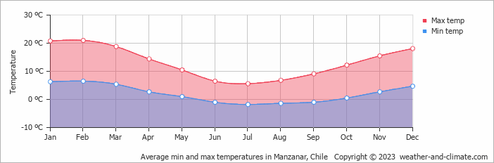 Average monthly minimum and maximum temperature in Manzanar, 