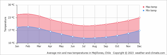 Average monthly minimum and maximum temperature in Mejillones, Chile