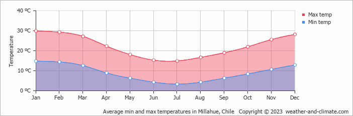 Average monthly minimum and maximum temperature in Millahue, 