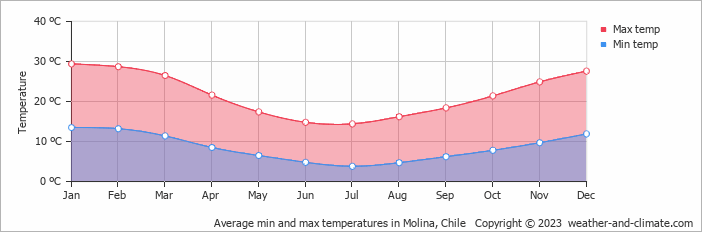 Average monthly minimum and maximum temperature in Molina, Chile
