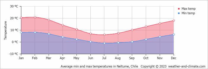 Average monthly minimum and maximum temperature in Neltume, Chile