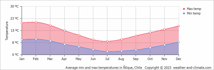 Average monthly minimum and maximum temperature in Ñilque, Chile