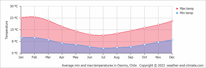 Average monthly minimum and maximum temperature in Osorno, Chile