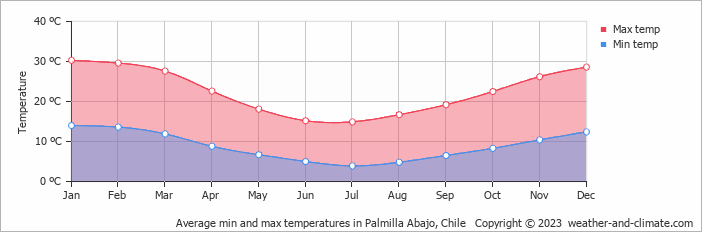 Average monthly minimum and maximum temperature in Palmilla Abajo, Chile