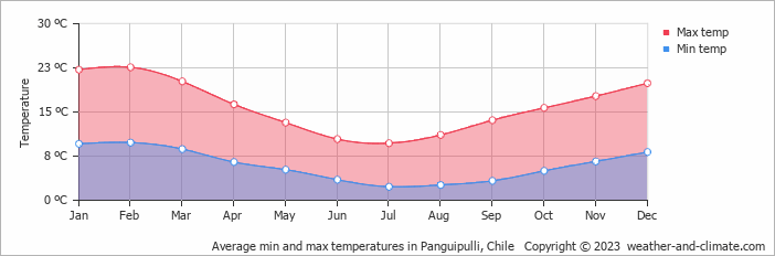 Average monthly minimum and maximum temperature in Panguipulli, Chile