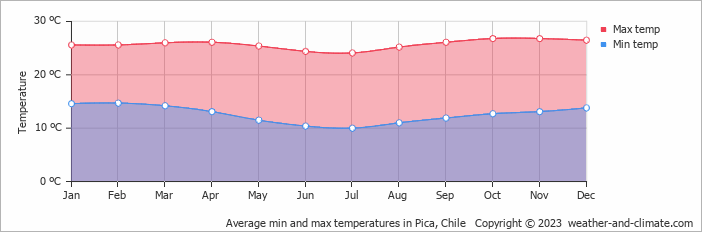 Average monthly minimum and maximum temperature in Pica, Chile