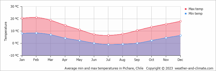 Average monthly minimum and maximum temperature in Pichare, Chile