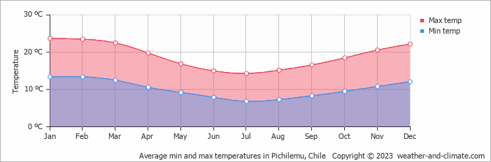 Average monthly minimum and maximum temperature in Pichilemu, Chile