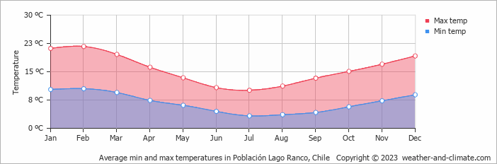 Average monthly minimum and maximum temperature in Población Lago Ranco, Chile