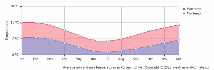 Average monthly minimum and maximum temperature in Porvenir, Chile