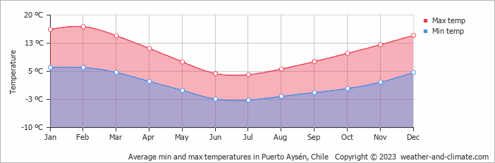 Average monthly minimum and maximum temperature in Puerto Aysén, Chile