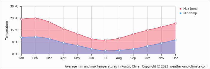 Average min and max temperatures in Pucón, Chile   Copyright © 2023  weather-and-climate.com  