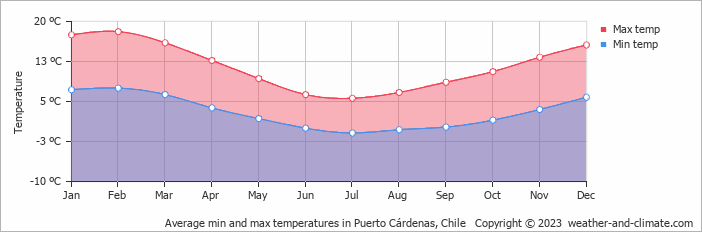 Average monthly minimum and maximum temperature in Puerto Cárdenas, Chile