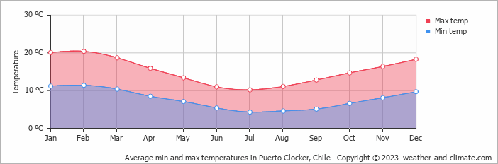 Average monthly minimum and maximum temperature in Puerto Clocker, Chile