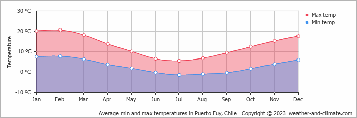 Average monthly minimum and maximum temperature in Puerto Fuy, Chile