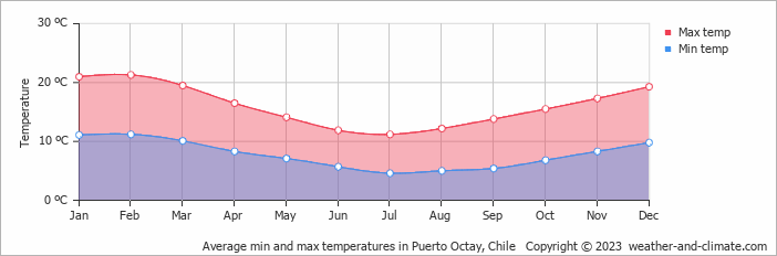 Average monthly minimum and maximum temperature in Puerto Octay, Chile