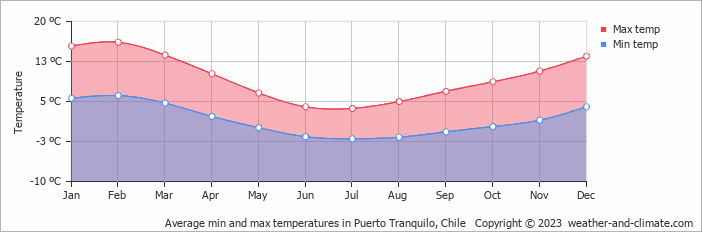 Average monthly minimum and maximum temperature in Puerto Tranquilo, Chile