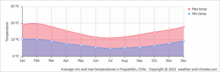 Average monthly minimum and maximum temperature in Puqueldón, Chile