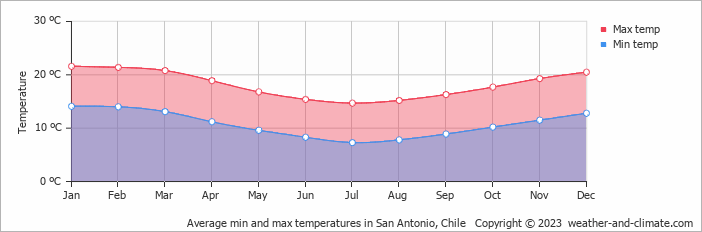 Average monthly minimum and maximum temperature in San Antonio, Chile