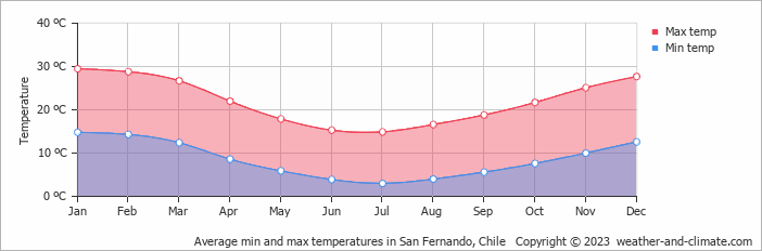 Average monthly minimum and maximum temperature in San Fernando, Chile