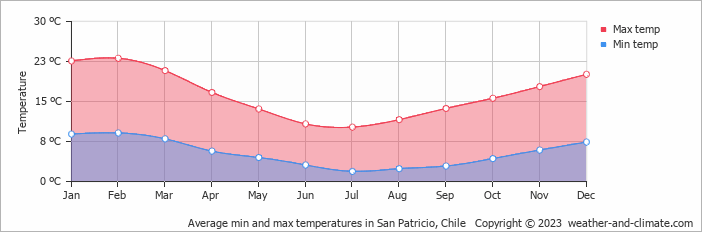 Average monthly minimum and maximum temperature in San Patricio, Chile