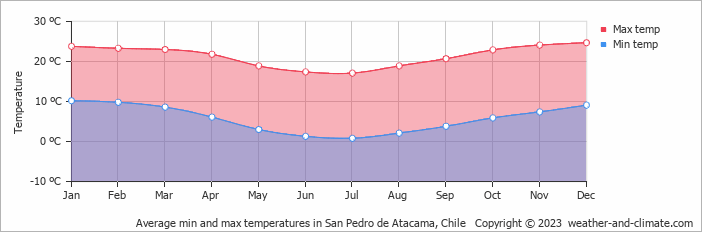 Average min and max temperatures in San Pedro de Atacama, Chile   Copyright © 2023  weather-and-climate.com  