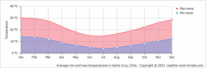 Average monthly minimum and maximum temperature in Santa Cruz, Chile