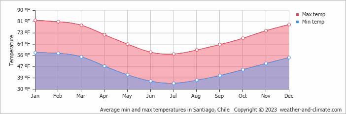 Average min and max temperatures in Santiago, Chile   Copyright © 2022  weather-and-climate.com  