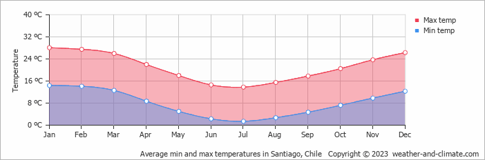Average min and max temperatures in Santiago, Chile   Copyright © 2023  weather-and-climate.com  