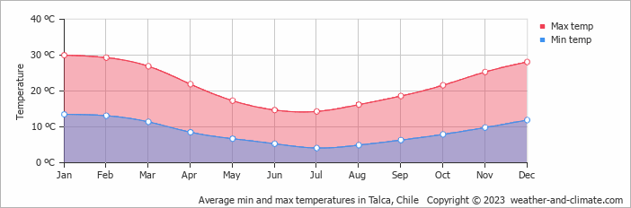 Average monthly minimum and maximum temperature in Talca, Chile