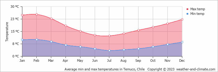 Average monthly minimum and maximum temperature in Temuco, 