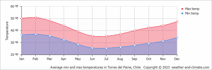 Average min and max temperatures in Torres del Paine, Chile