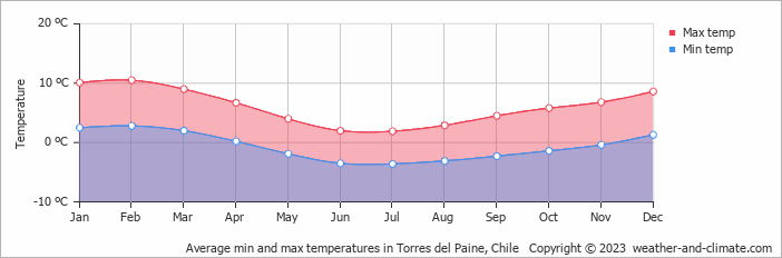 Average monthly minimum and maximum temperature in Torres del Paine, Chile