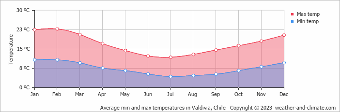 Average monthly minimum and maximum temperature in Valdivia, Chile