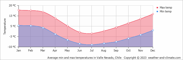 Average monthly minimum and maximum temperature in Valle Nevado, Chile