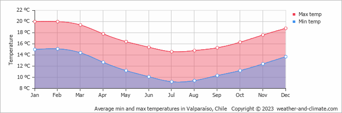 Average min and max temperatures in Valparaíso, Chile   Copyright © 2023  weather-and-climate.com  