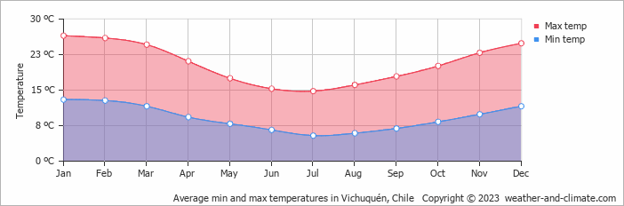 Average monthly minimum and maximum temperature in Vichuquén, Chile
