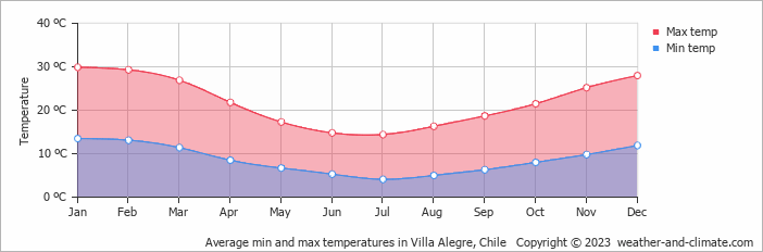 Average monthly minimum and maximum temperature in Villa Alegre, Chile