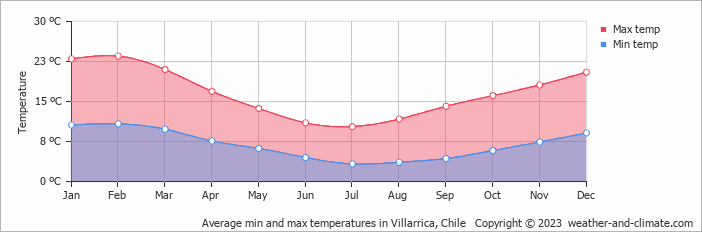 Average monthly minimum and maximum temperature in Villarrica, Chile