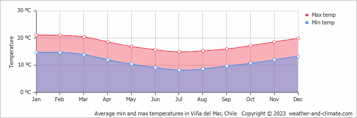 Average min and max temperatures in Viña del Mar, Chile   Copyright © 2023  weather-and-climate.com  